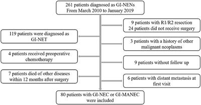 Risk Factors and Predictive Score Model for Early Recurrence After Curative Surgery in Patients With Poorly Differentiated Gastrointestinal Neuroendocrine Neoplasms